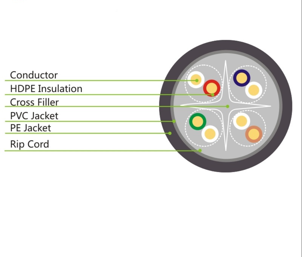 1000FT 305M Copper PVC PE Double Sheath Cat6 UTP Outdoor Lan Ethernet Network Cat 6 Cable插图 1000FT 305M Copper PVC PE Double Sheath Cat6 UTP Outdoor Lan Ethernet Network Cat 6 Cable插图